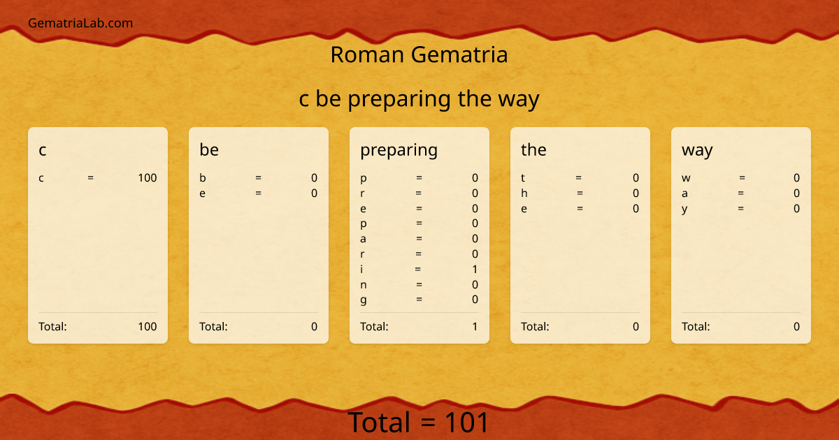 c be preparing the way in roman Gematria